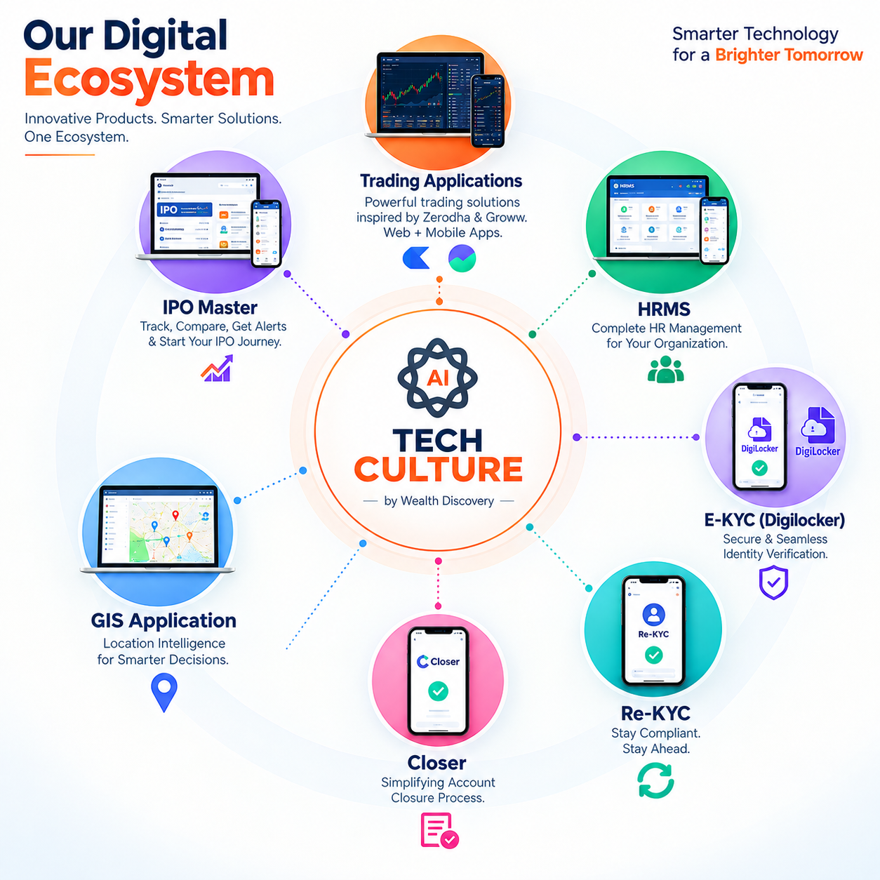 TechCulture digital ecosystem — Trading, HRMS, E-KYC, Re-KYC, Closer, GIS and IPO Master