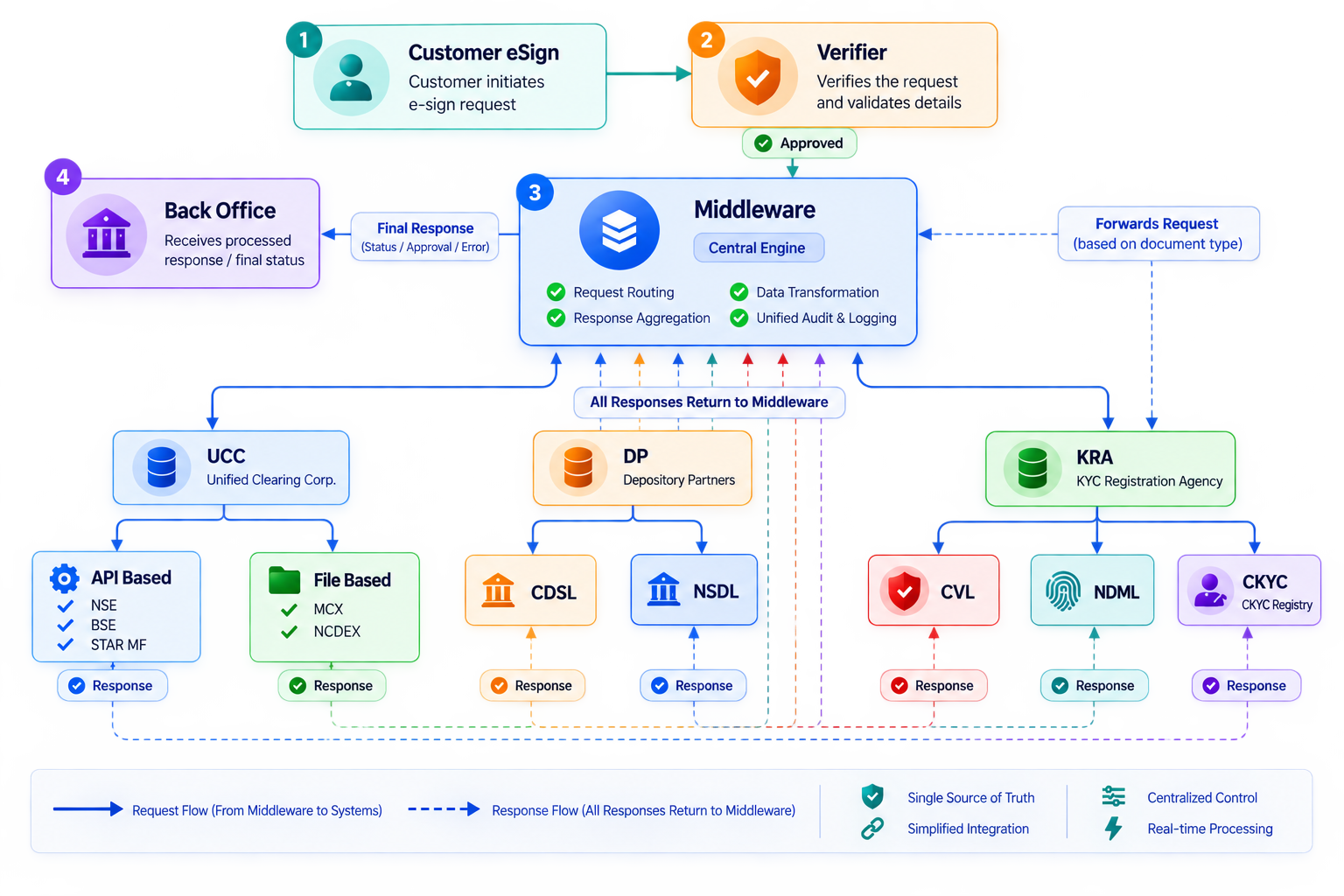 Middleware Central Engine architecture diagram
